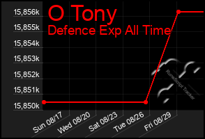 Total Graph of O Tony