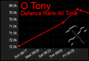 Total Graph of O Tony