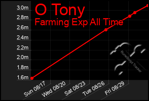 Total Graph of O Tony