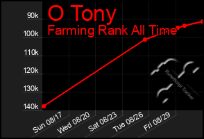 Total Graph of O Tony