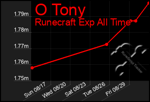 Total Graph of O Tony