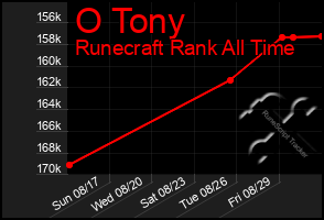 Total Graph of O Tony