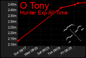 Total Graph of O Tony