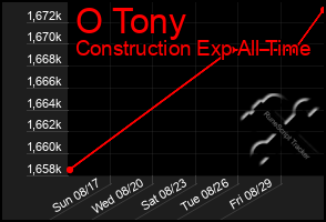 Total Graph of O Tony