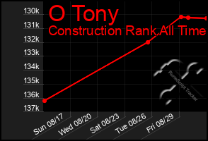 Total Graph of O Tony