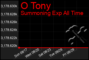 Total Graph of O Tony