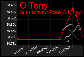 Total Graph of O Tony