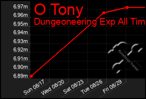 Total Graph of O Tony