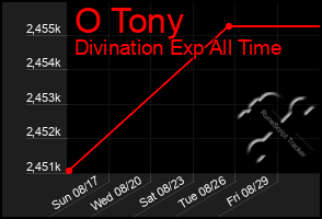 Total Graph of O Tony