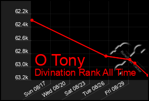 Total Graph of O Tony