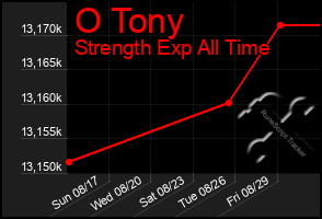 Total Graph of O Tony