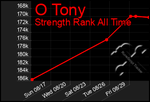 Total Graph of O Tony