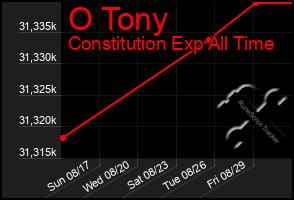 Total Graph of O Tony