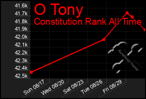 Total Graph of O Tony