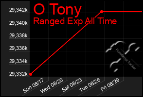 Total Graph of O Tony