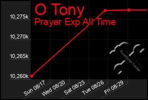 Total Graph of O Tony