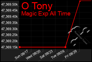 Total Graph of O Tony