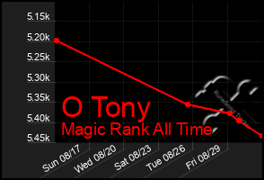 Total Graph of O Tony