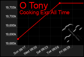 Total Graph of O Tony