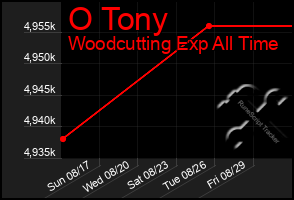 Total Graph of O Tony