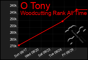 Total Graph of O Tony