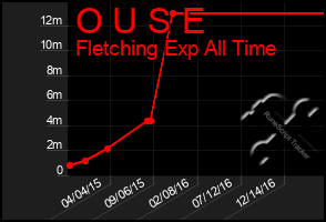 Total Graph of O U S E