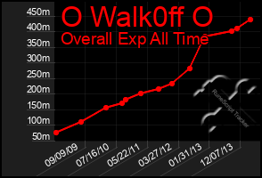 Total Graph of O Walk0ff O