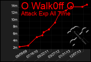 Total Graph of O Walk0ff O