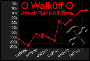 Total Graph of O Walk0ff O