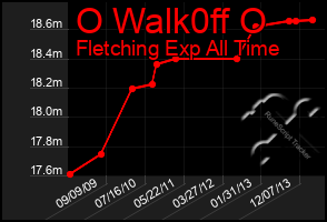 Total Graph of O Walk0ff O