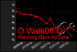 Total Graph of O Walk0ff O