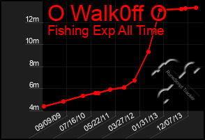 Total Graph of O Walk0ff O