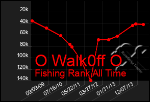 Total Graph of O Walk0ff O