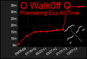 Total Graph of O Walk0ff O