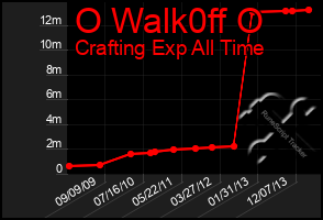 Total Graph of O Walk0ff O