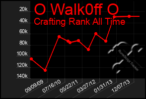 Total Graph of O Walk0ff O