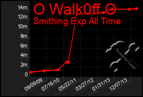 Total Graph of O Walk0ff O