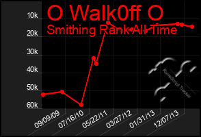 Total Graph of O Walk0ff O