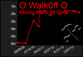 Total Graph of O Walk0ff O