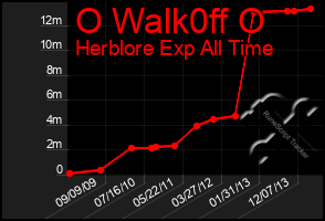 Total Graph of O Walk0ff O