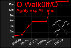 Total Graph of O Walk0ff O