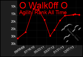 Total Graph of O Walk0ff O