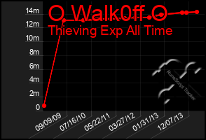 Total Graph of O Walk0ff O