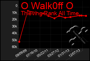 Total Graph of O Walk0ff O