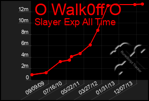 Total Graph of O Walk0ff O