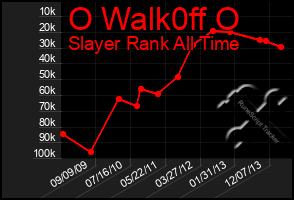 Total Graph of O Walk0ff O