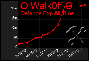 Total Graph of O Walk0ff O