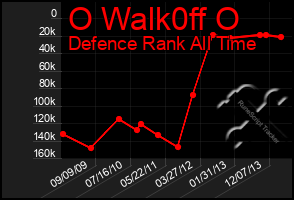 Total Graph of O Walk0ff O