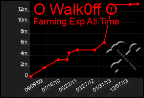 Total Graph of O Walk0ff O