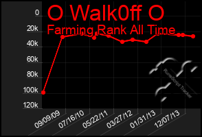 Total Graph of O Walk0ff O